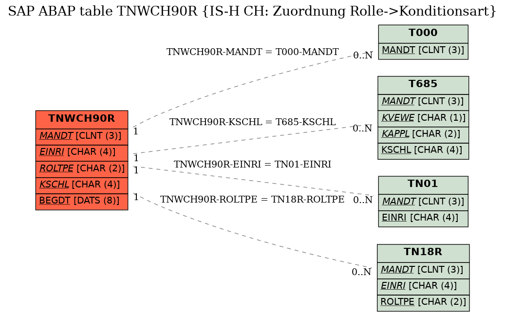 E-R Diagram for table TNWCH90R (IS-H CH: Zuordnung Rolle->Konditionsart)