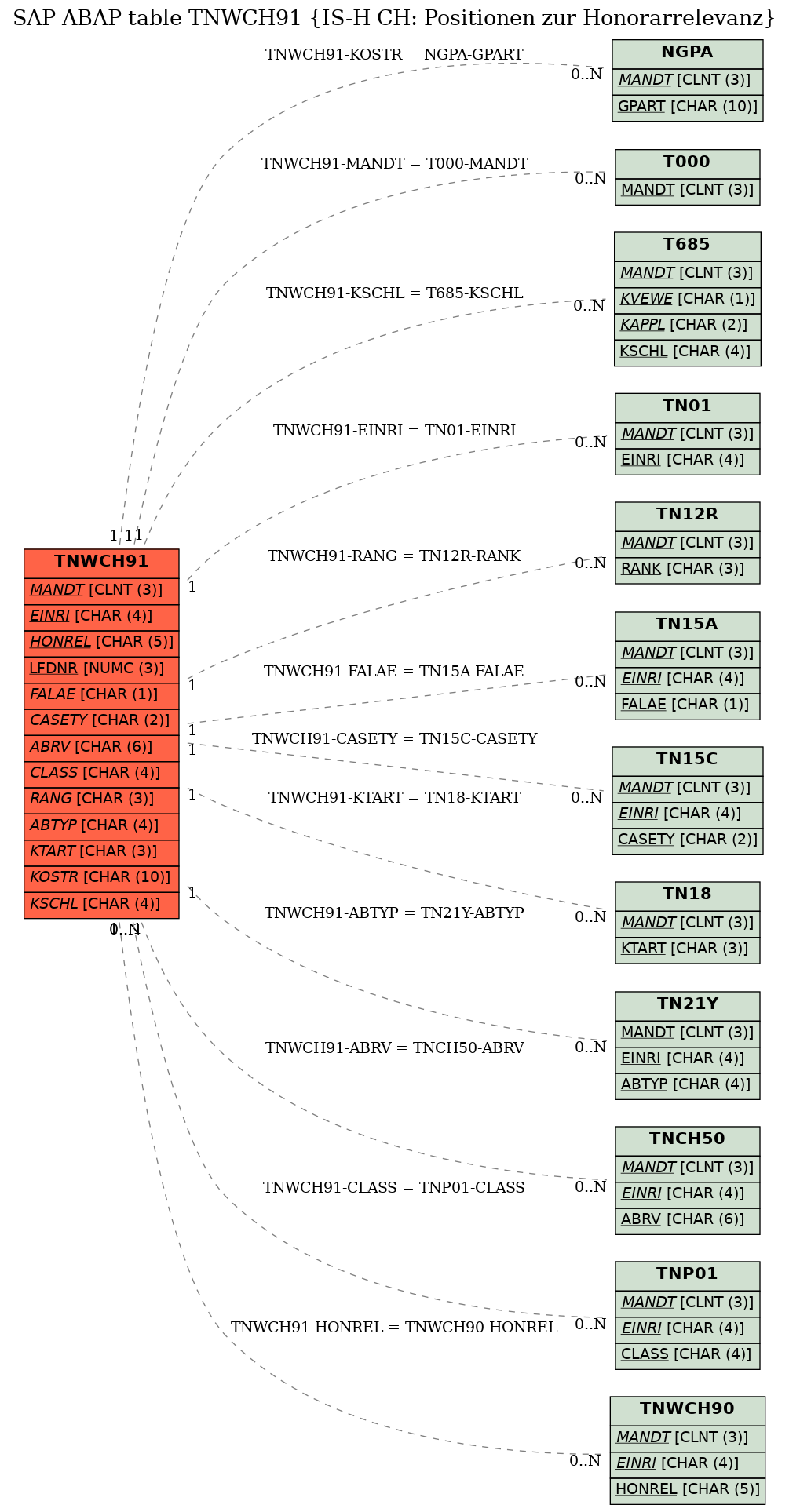 E-R Diagram for table TNWCH91 (IS-H CH: Positionen zur Honorarrelevanz)