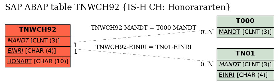 E-R Diagram for table TNWCH92 (IS-H CH: Honorararten)