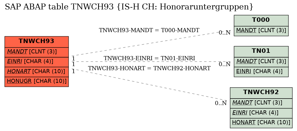 E-R Diagram for table TNWCH93 (IS-H CH: Honoraruntergruppen)