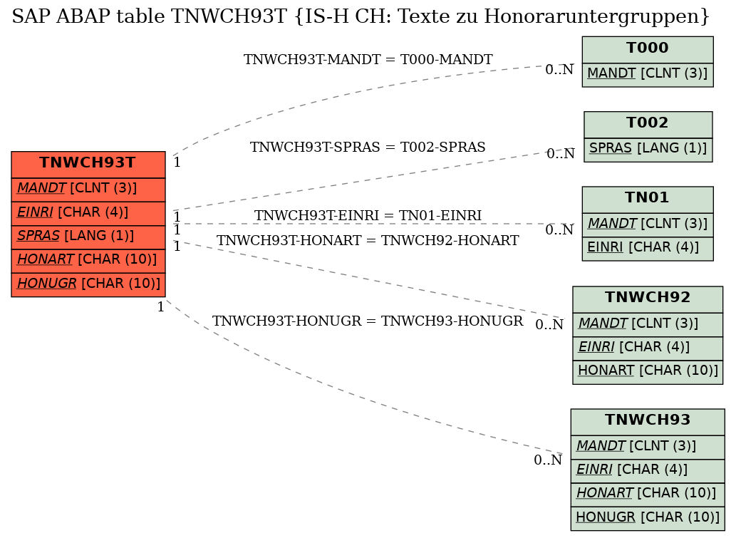 E-R Diagram for table TNWCH93T (IS-H CH: Texte zu Honoraruntergruppen)