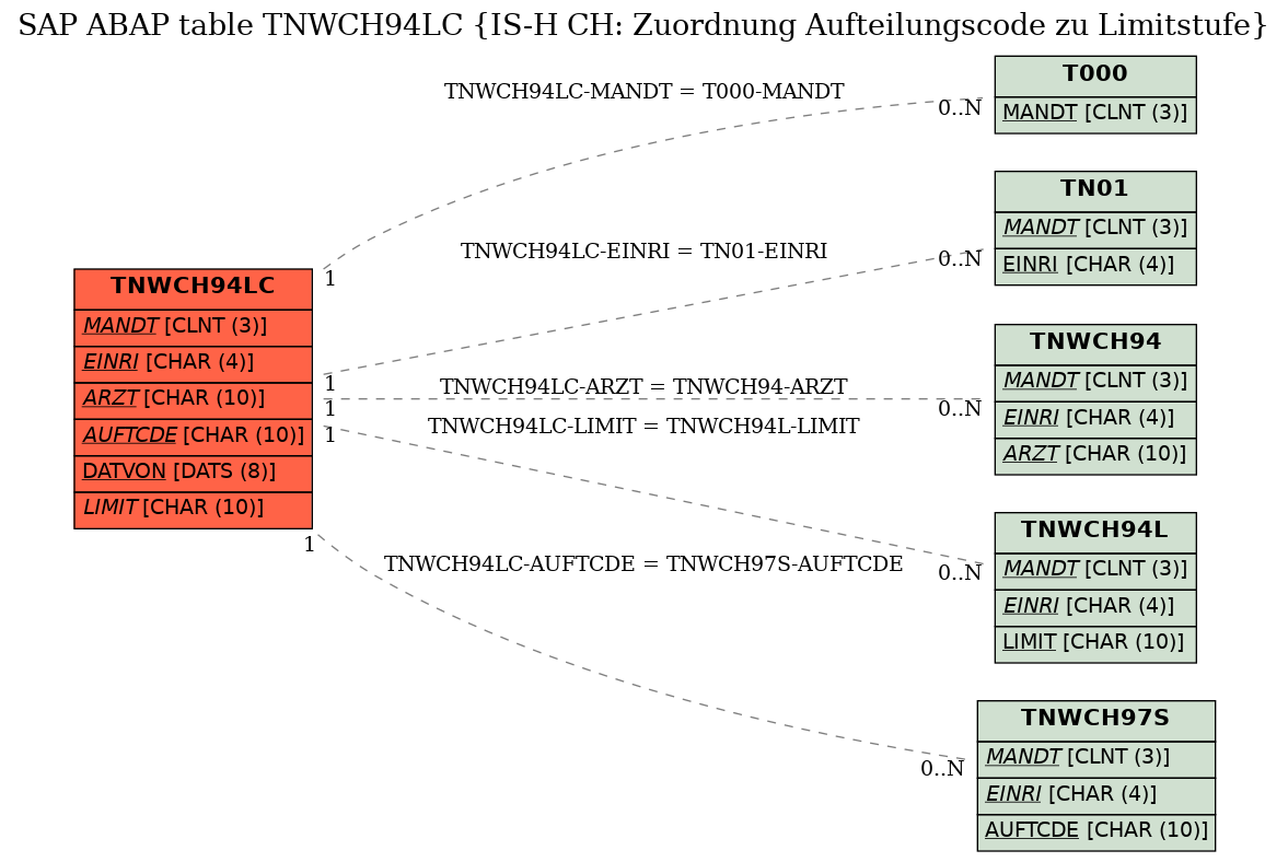 E-R Diagram for table TNWCH94LC (IS-H CH: Zuordnung Aufteilungscode zu Limitstufe)