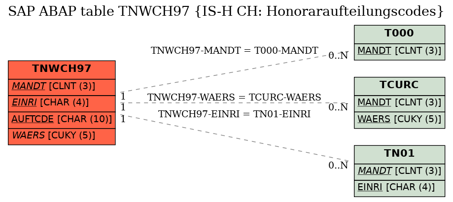 E-R Diagram for table TNWCH97 (IS-H CH: Honoraraufteilungscodes)