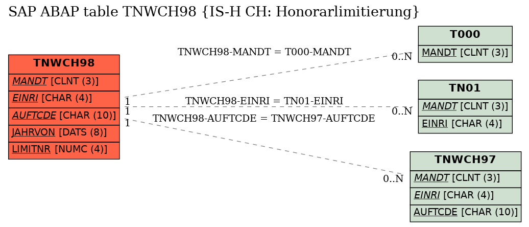 E-R Diagram for table TNWCH98 (IS-H CH: Honorarlimitierung)