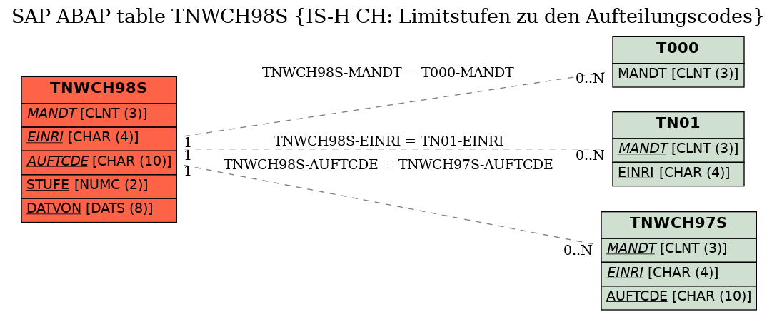 E-R Diagram for table TNWCH98S (IS-H CH: Limitstufen zu den Aufteilungscodes)