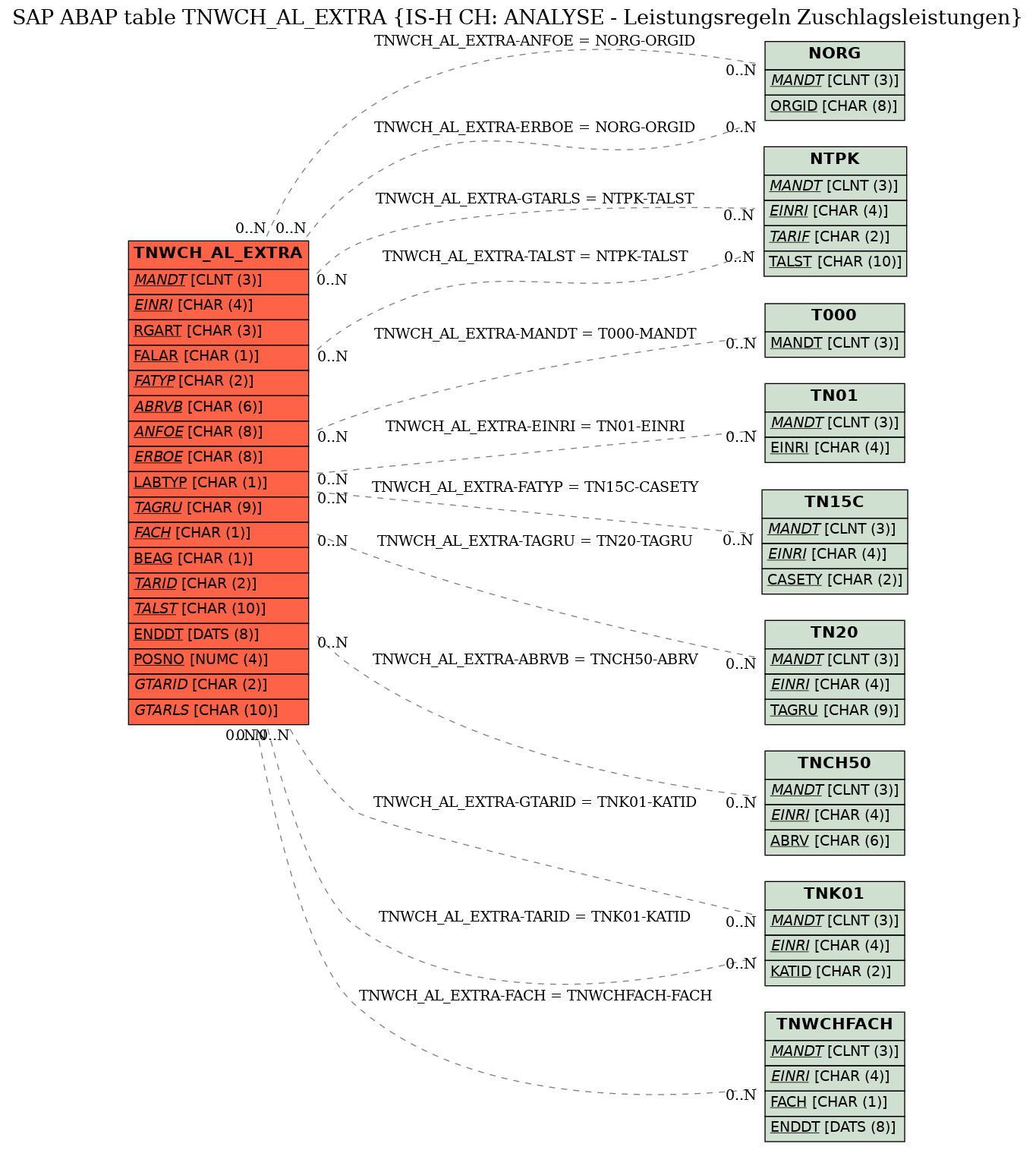 E-R Diagram for table TNWCH_AL_EXTRA (IS-H CH: ANALYSE - Leistungsregeln Zuschlagsleistungen)