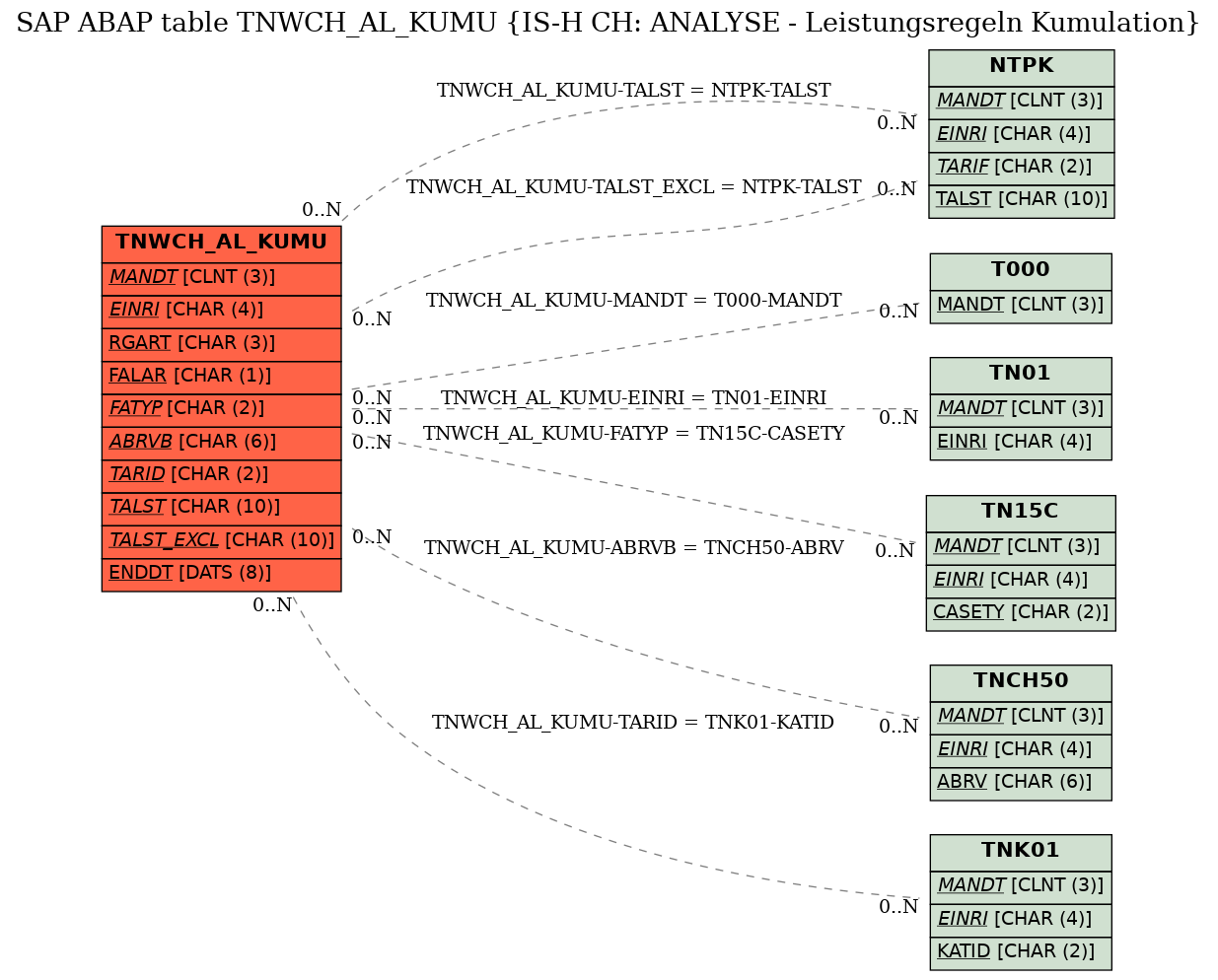 E-R Diagram for table TNWCH_AL_KUMU (IS-H CH: ANALYSE - Leistungsregeln Kumulation)