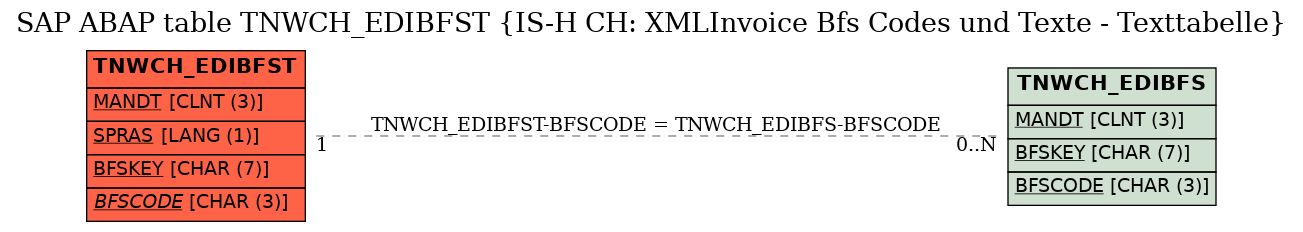 E-R Diagram for table TNWCH_EDIBFST (IS-H CH: XMLInvoice Bfs Codes und Texte - Texttabelle)