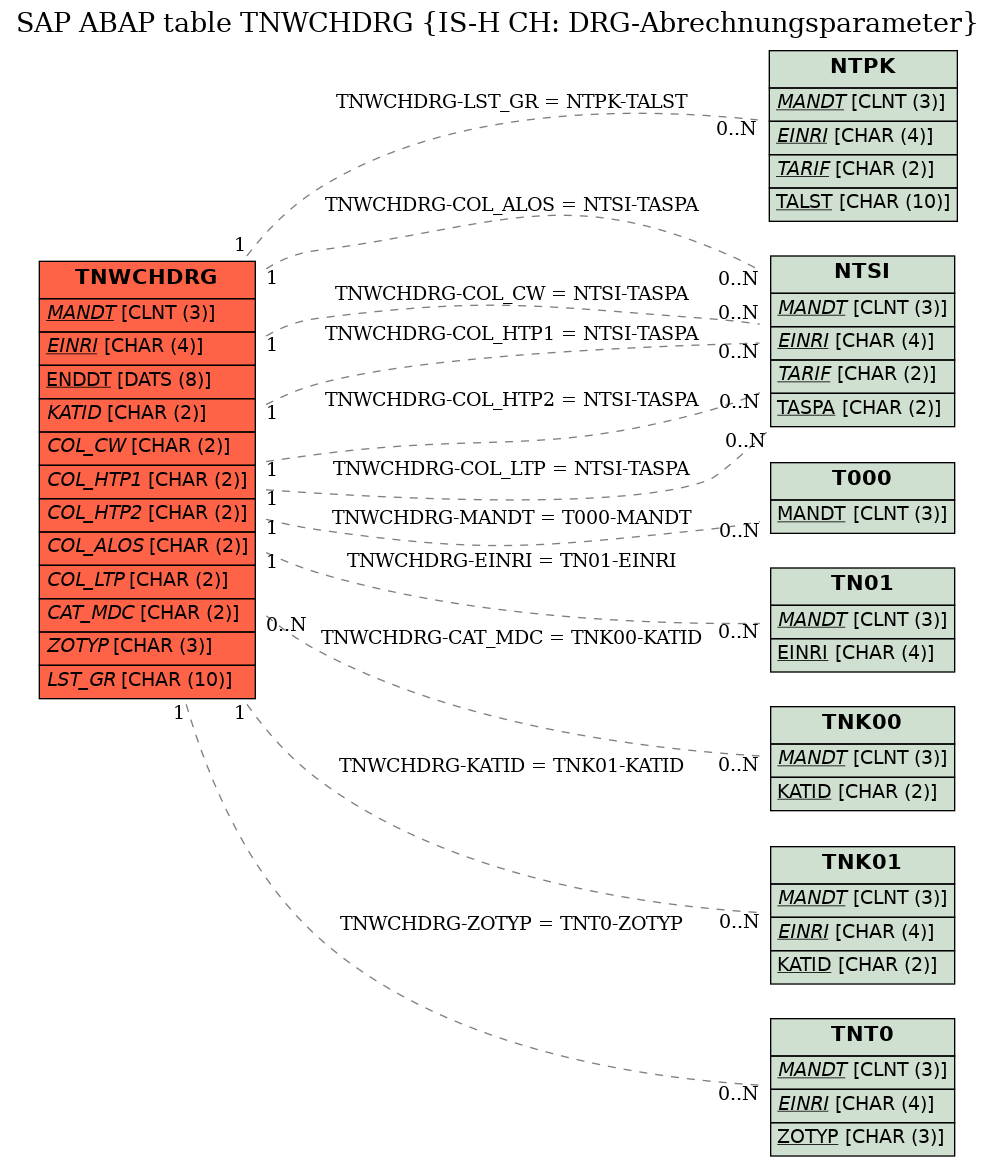 E-R Diagram for table TNWCHDRG (IS-H CH: DRG-Abrechnungsparameter)