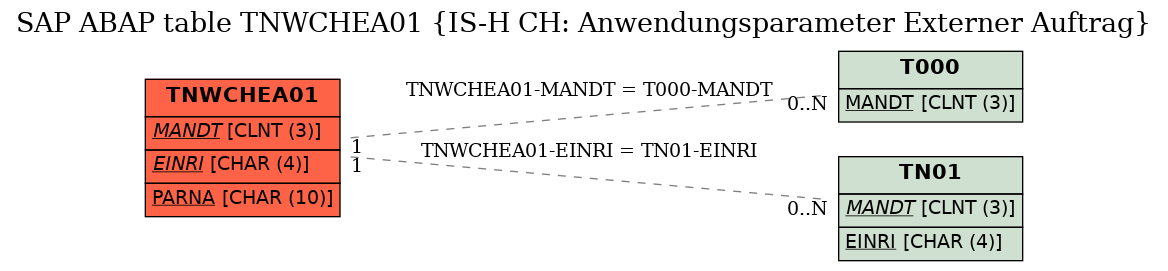 E-R Diagram for table TNWCHEA01 (IS-H CH: Anwendungsparameter Externer Auftrag)