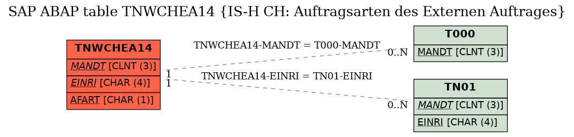 E-R Diagram for table TNWCHEA14 (IS-H CH: Auftragsarten des Externen Auftrages)