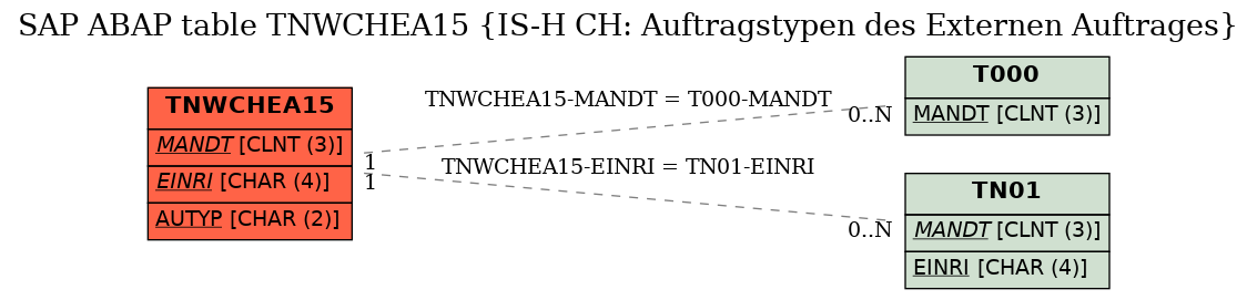 E-R Diagram for table TNWCHEA15 (IS-H CH: Auftragstypen des Externen Auftrages)