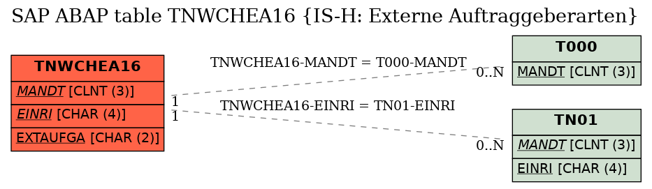 E-R Diagram for table TNWCHEA16 (IS-H: Externe Auftraggeberarten)