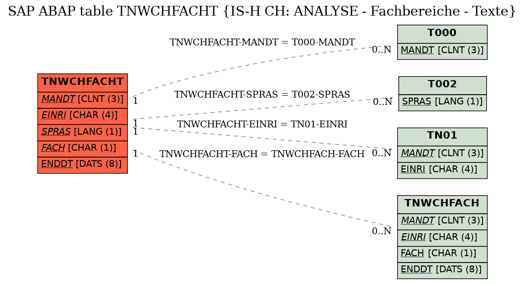 E-R Diagram for table TNWCHFACHT (IS-H CH: ANALYSE - Fachbereiche - Texte)