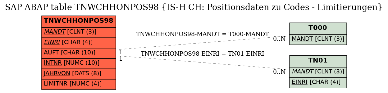 E-R Diagram for table TNWCHHONPOS98 (IS-H CH: Positionsdaten zu Codes - Limitierungen)