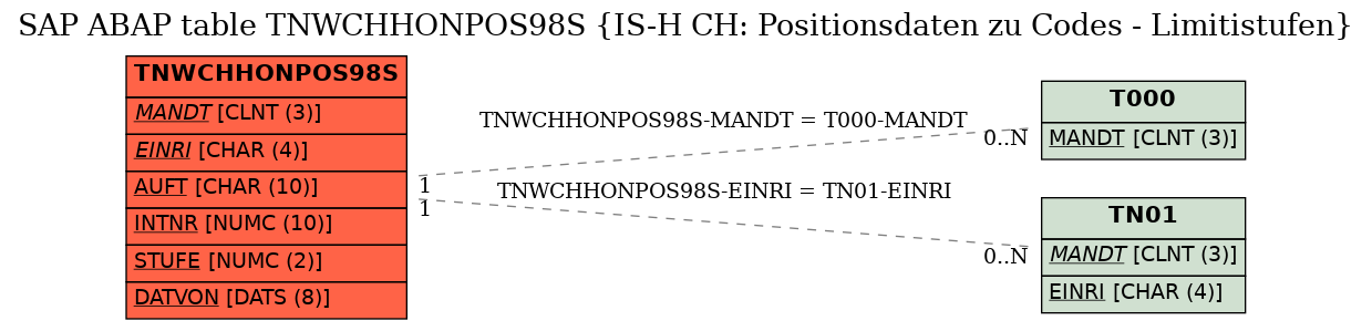 E-R Diagram for table TNWCHHONPOS98S (IS-H CH: Positionsdaten zu Codes - Limitistufen)