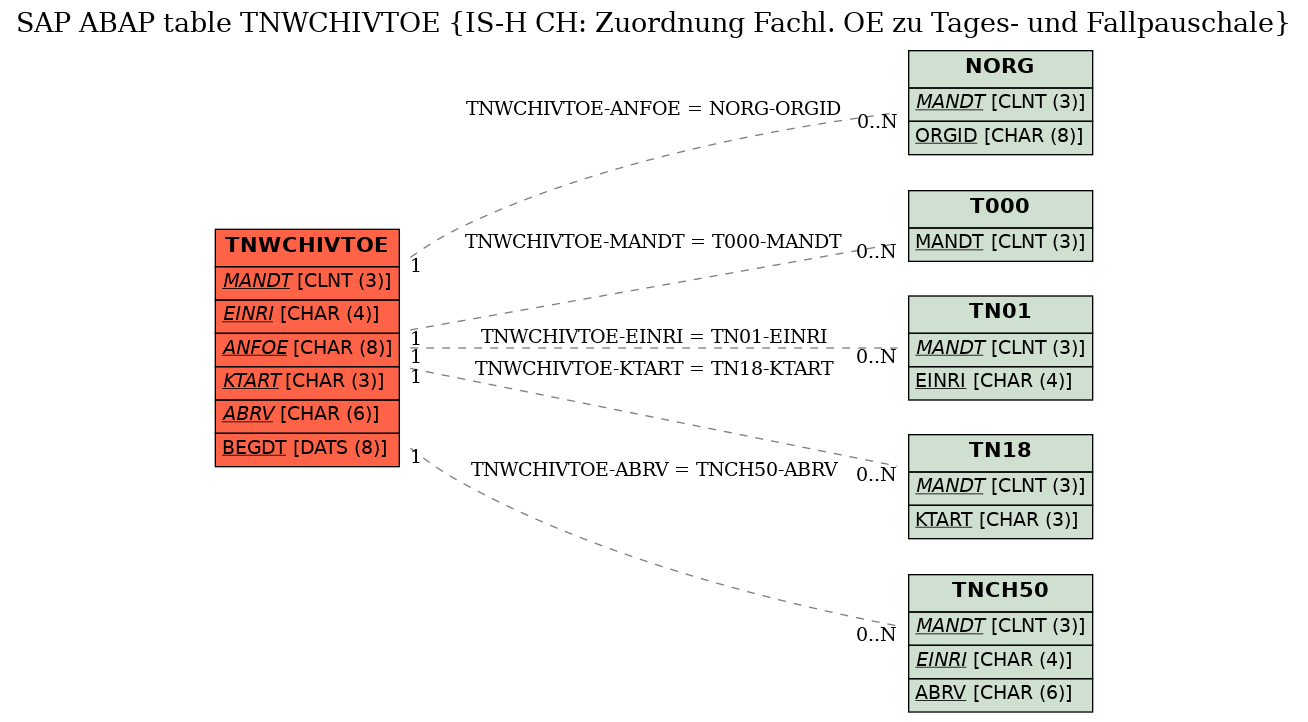 E-R Diagram for table TNWCHIVTOE (IS-H CH: Zuordnung Fachl. OE zu Tages- und Fallpauschale)