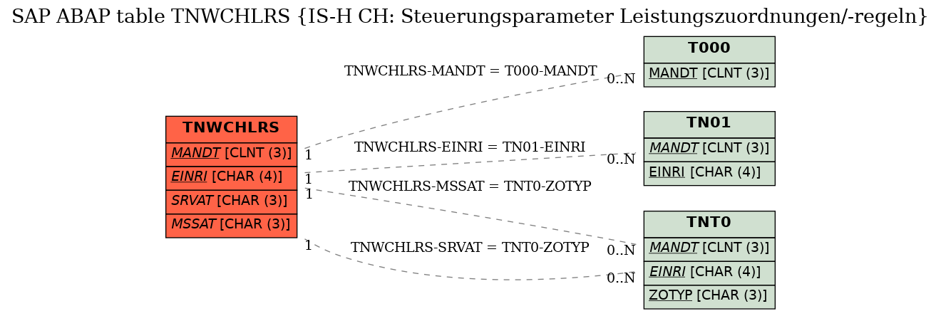 E-R Diagram for table TNWCHLRS (IS-H CH: Steuerungsparameter Leistungszuordnungen/-regeln)