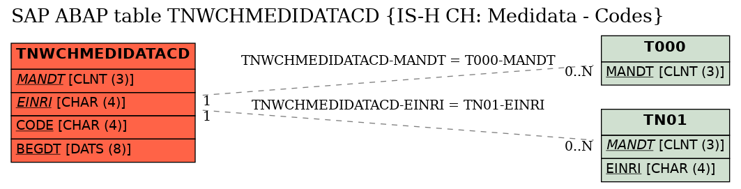 E-R Diagram for table TNWCHMEDIDATACD (IS-H CH: Medidata - Codes)