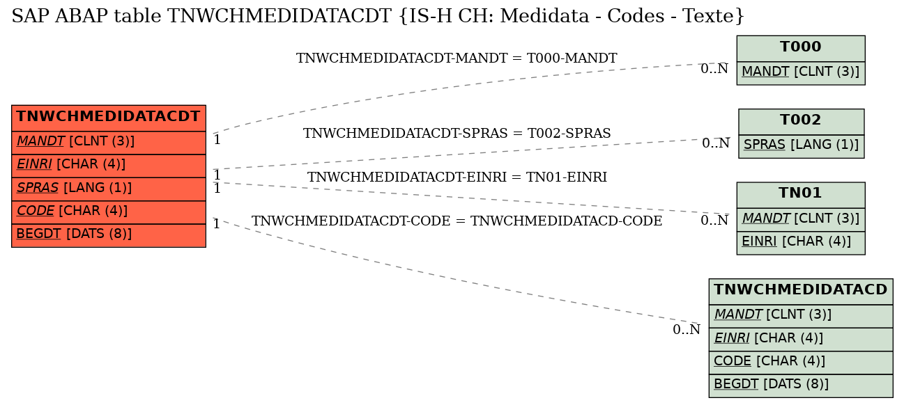 E-R Diagram for table TNWCHMEDIDATACDT (IS-H CH: Medidata - Codes - Texte)