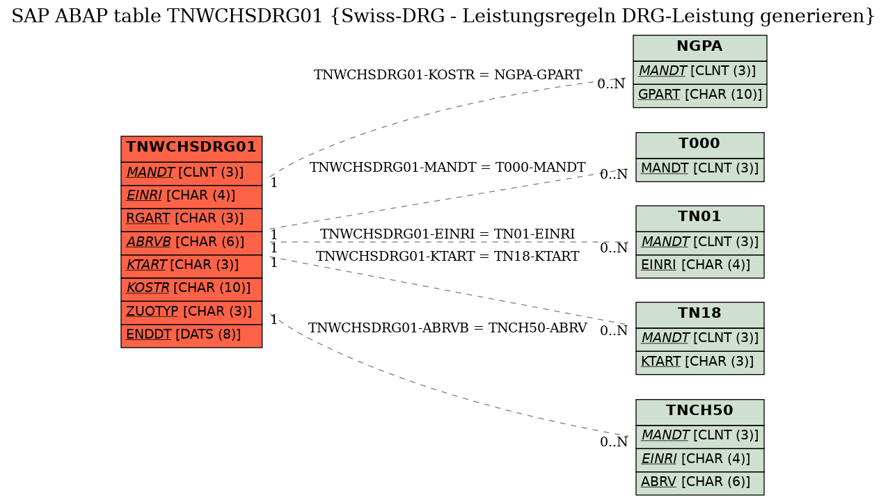 E-R Diagram for table TNWCHSDRG01 (Swiss-DRG - Leistungsregeln DRG-Leistung generieren)