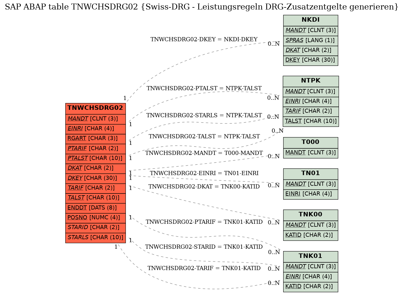 E-R Diagram for table TNWCHSDRG02 (Swiss-DRG - Leistungsregeln DRG-Zusatzentgelte generieren)