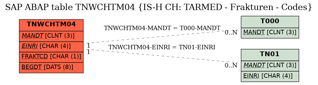 E-R Diagram for table TNWCHTM04 (IS-H CH: TARMED - Frakturen - Codes)