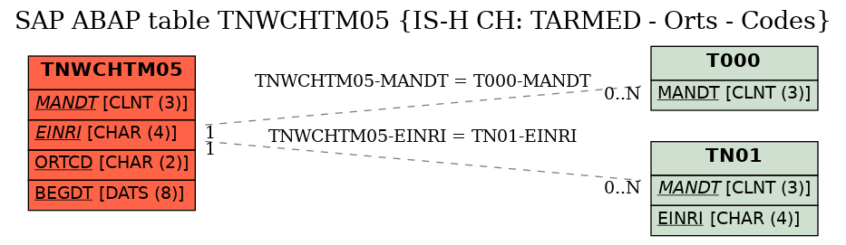 E-R Diagram for table TNWCHTM05 (IS-H CH: TARMED - Orts - Codes)