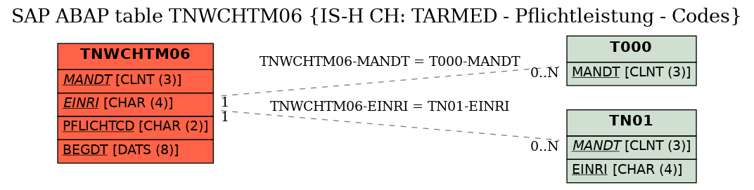 E-R Diagram for table TNWCHTM06 (IS-H CH: TARMED - Pflichtleistung - Codes)