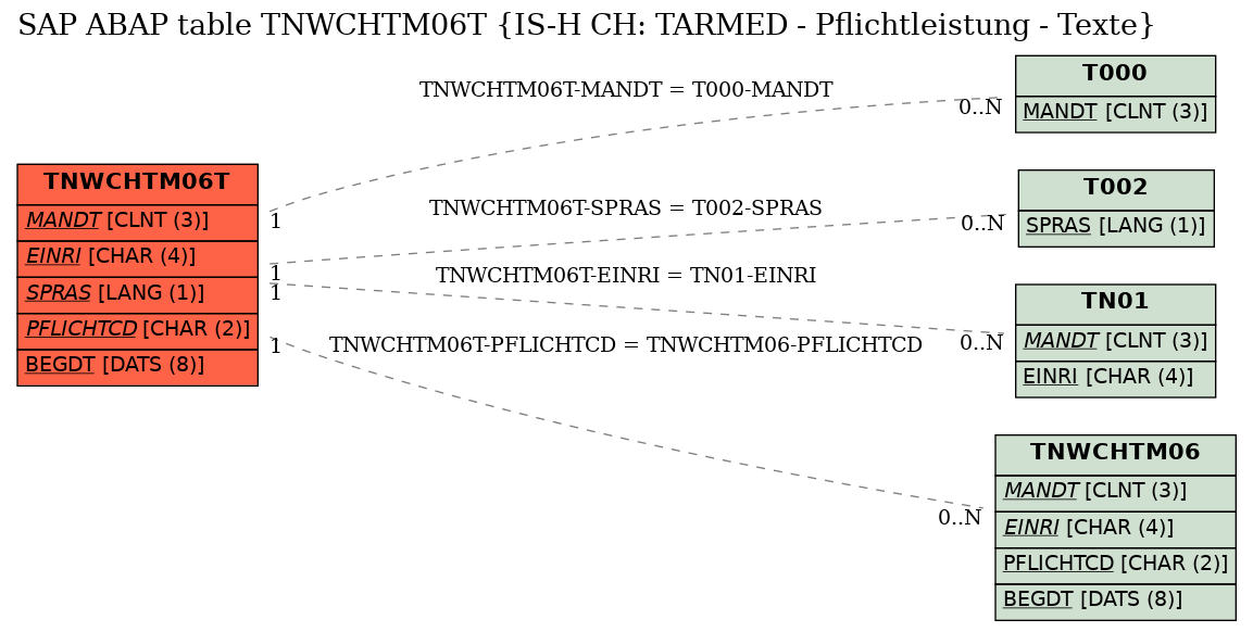 E-R Diagram for table TNWCHTM06T (IS-H CH: TARMED - Pflichtleistung - Texte)