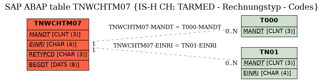 E-R Diagram for table TNWCHTM07 (IS-H CH: TARMED - Rechnungstyp - Codes)