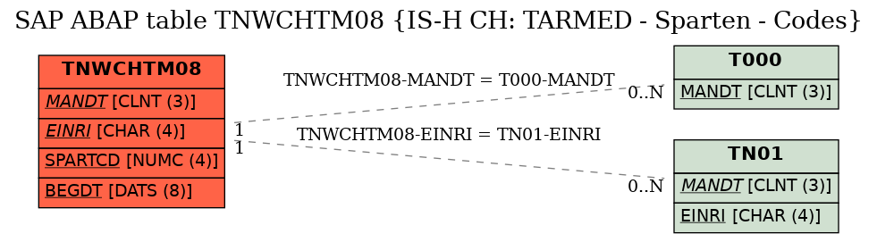 E-R Diagram for table TNWCHTM08 (IS-H CH: TARMED - Sparten - Codes)