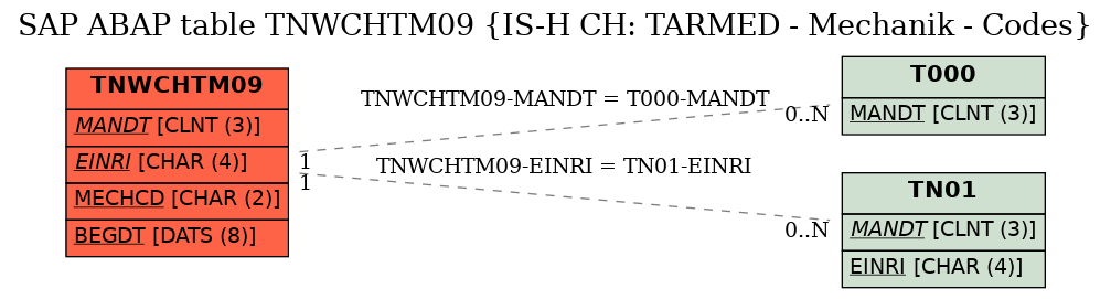 E-R Diagram for table TNWCHTM09 (IS-H CH: TARMED - Mechanik - Codes)