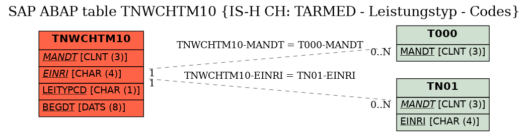 E-R Diagram for table TNWCHTM10 (IS-H CH: TARMED - Leistungstyp - Codes)