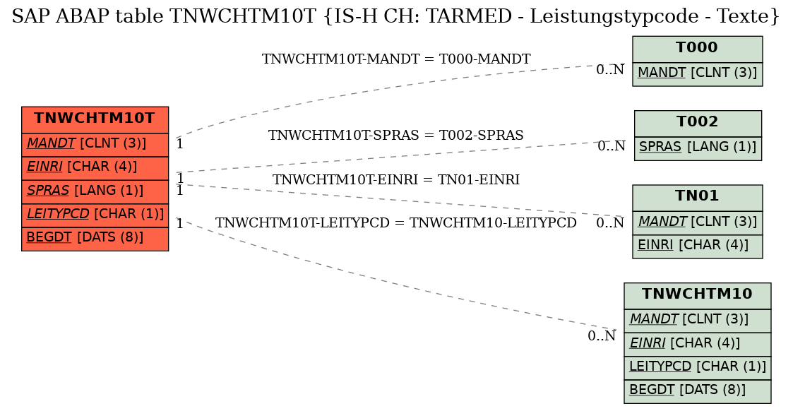 E-R Diagram for table TNWCHTM10T (IS-H CH: TARMED - Leistungstypcode - Texte)