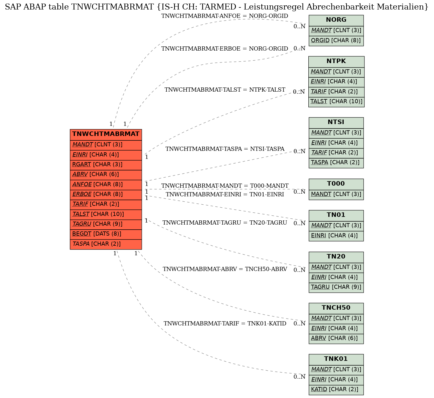 E-R Diagram for table TNWCHTMABRMAT (IS-H CH: TARMED - Leistungsregel Abrechenbarkeit Materialien)