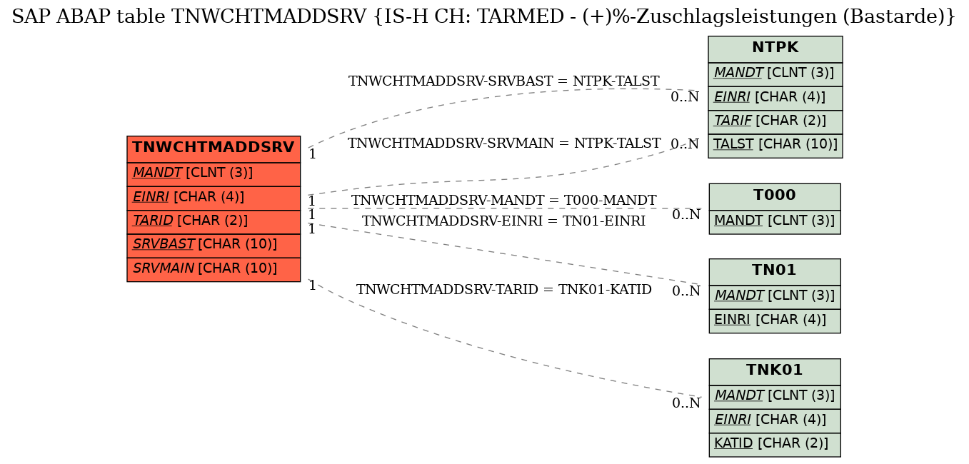 E-R Diagram for table TNWCHTMADDSRV (IS-H CH: TARMED - (+)%-Zuschlagsleistungen (Bastarde))