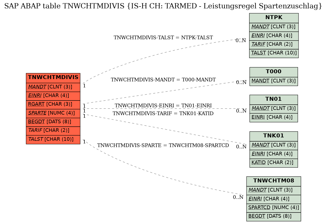 E-R Diagram for table TNWCHTMDIVIS (IS-H CH: TARMED - Leistungsregel Spartenzuschlag)