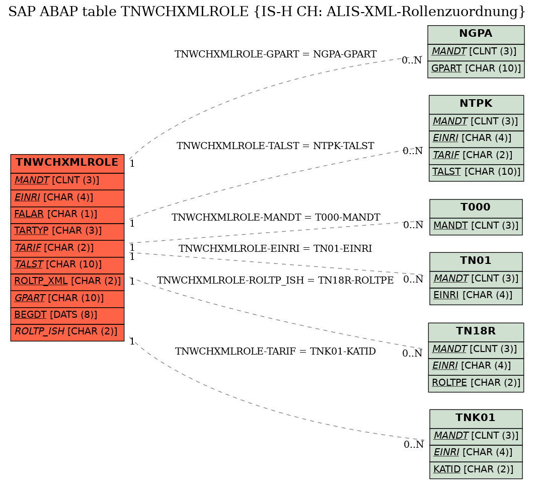 E-R Diagram for table TNWCHXMLROLE (IS-H CH: ALIS-XML-Rollenzuordnung)