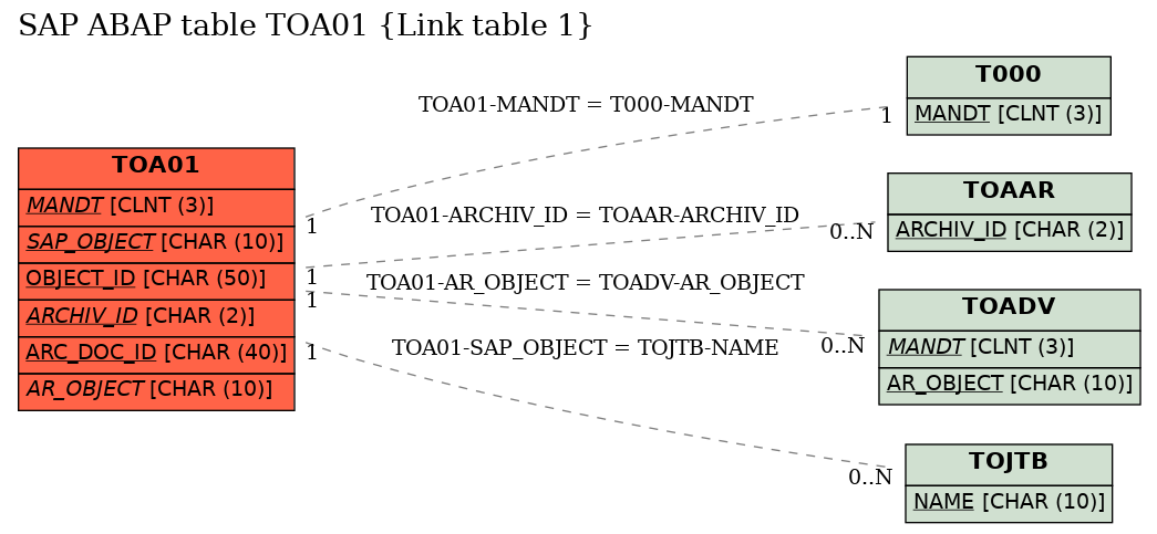 E-R Diagram for table TOA01 (Link table 1)