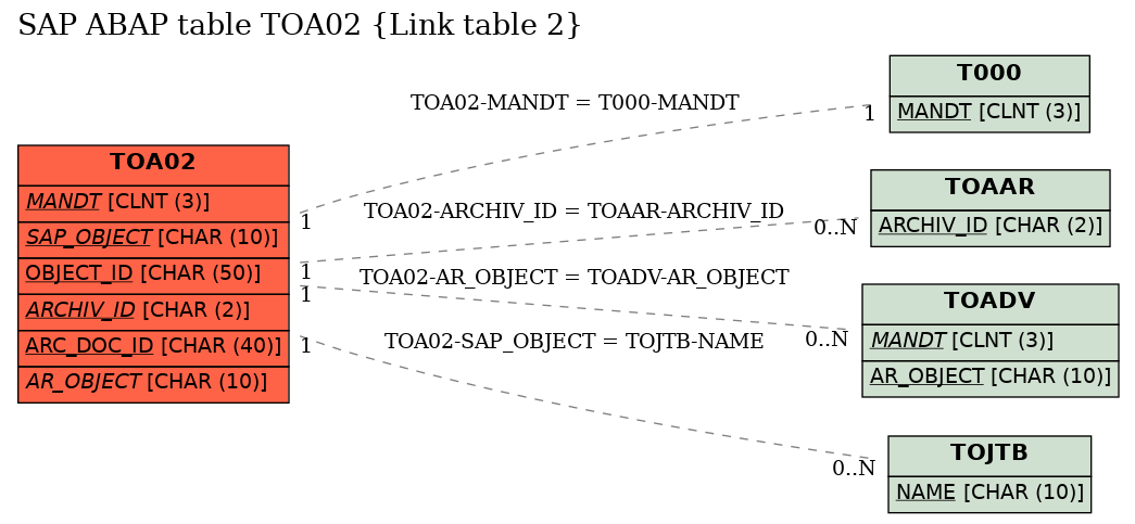 E-R Diagram for table TOA02 (Link table 2)