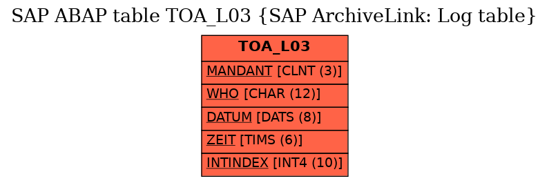 E-R Diagram for table TOA_L03 (SAP ArchiveLink: Log table)