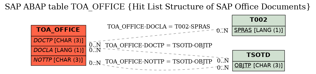 E-R Diagram for table TOA_OFFICE (Hit List Structure of SAP Office Documents)
