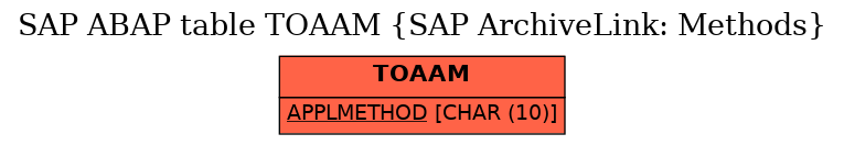 E-R Diagram for table TOAAM (SAP ArchiveLink: Methods)