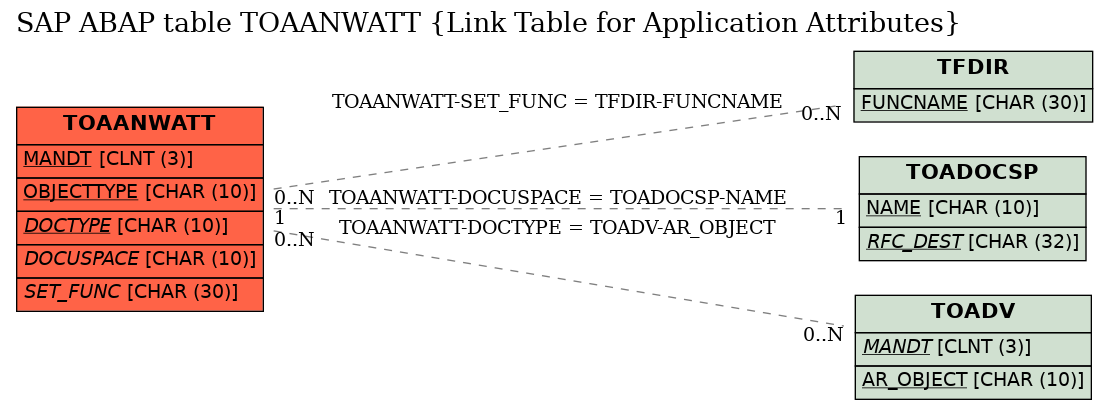 E-R Diagram for table TOAANWATT (Link Table for Application Attributes)