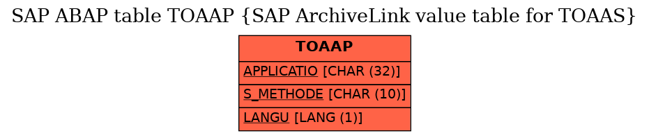 E-R Diagram for table TOAAP (SAP ArchiveLink value table for TOAAS)