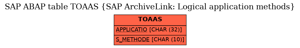 E-R Diagram for table TOAAS (SAP ArchiveLink: Logical application methods)