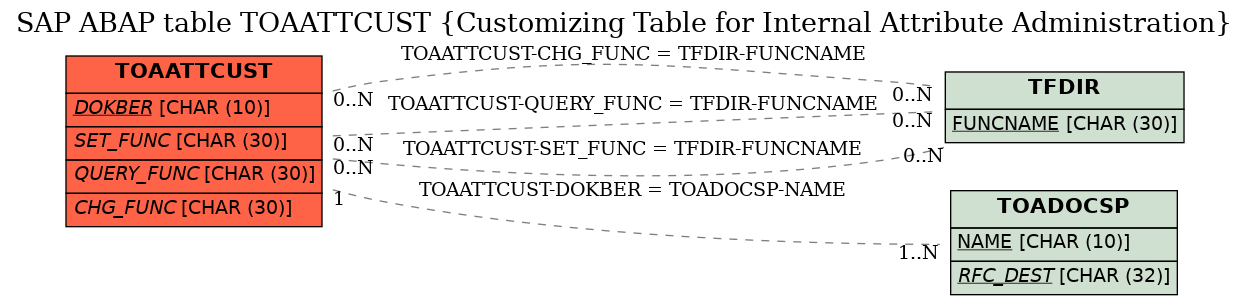 E-R Diagram for table TOAATTCUST (Customizing Table for Internal Attribute Administration)