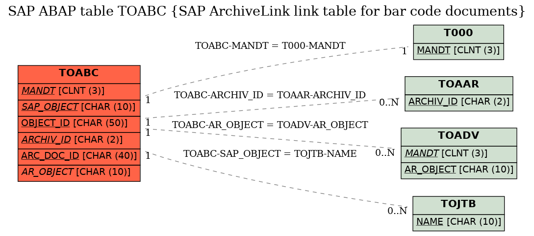 E-R Diagram for table TOABC (SAP ArchiveLink link table for bar code documents)