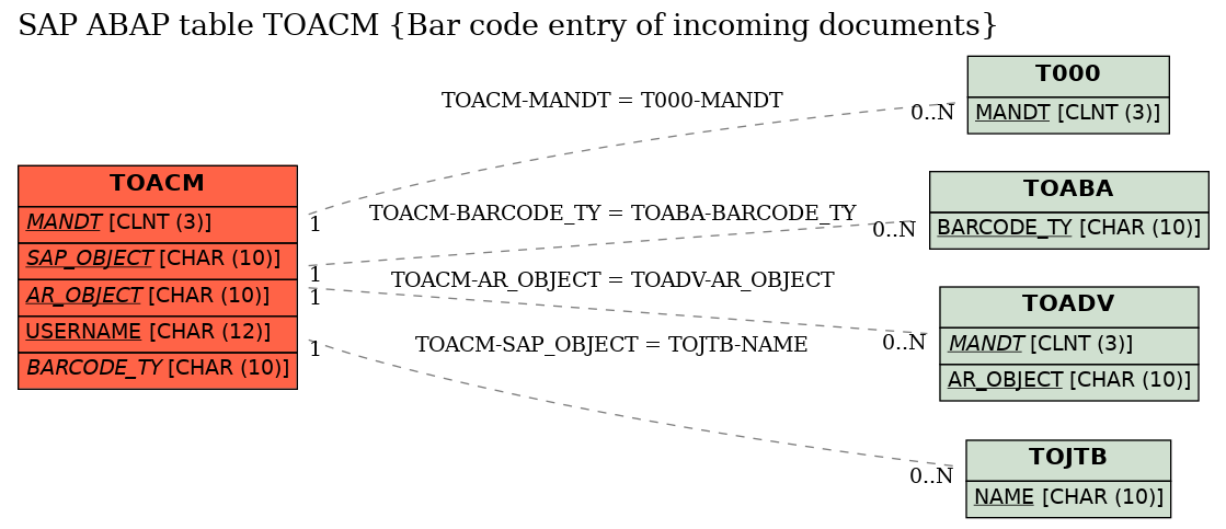 E-R Diagram for table TOACM (Bar code entry of incoming documents)